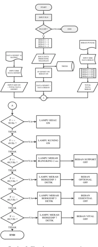 Gambar 4. Nilai konversi input modul  D. Flowchart perancangan sistem 