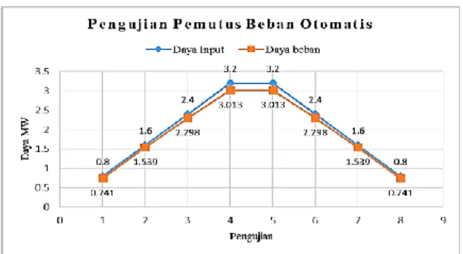 Gambar  13  menunjukkan  layar  HMI  overview  merupakan  ringkasan  dari  semua  layer  yang  ada  yang berisikan tampilan trand, alarm, parameter  Genset,  parameter  beban,  dan  tombol  untuk  menuju  layar-layar  berikutnya