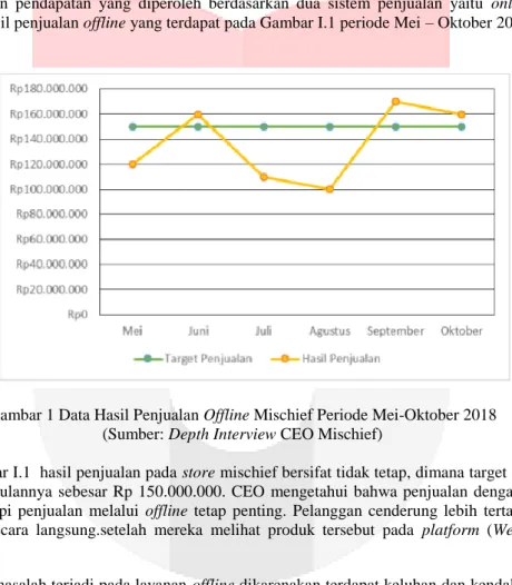 Gambar 1 Data Hasil Penjualan Offline Mischief Periode Mei-Oktober 2018  (Sumber: Depth Interview CEO Mischief) 