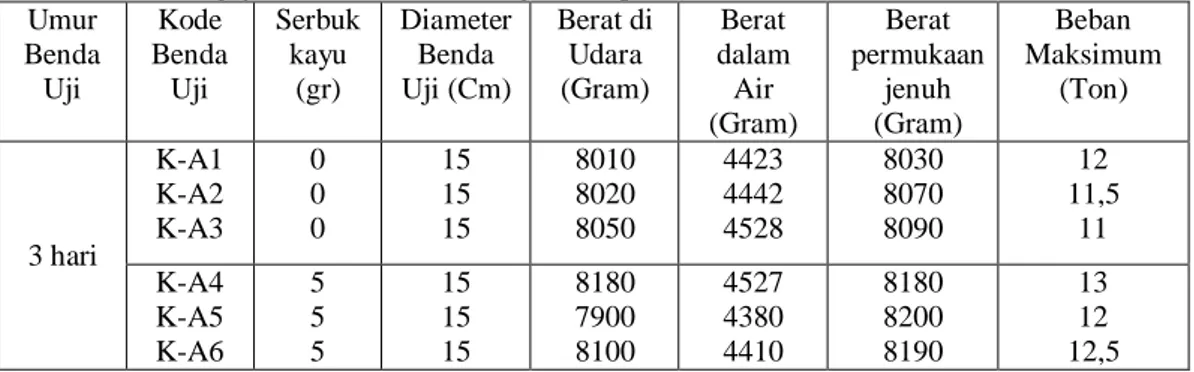 Tabel  4 Hasil Pengujian kuat tekan benda uji beton pada umur 3 hari  Umur  Benda  Uji  Kode  Benda Uji  Serbuk kayu (gr)  Diameter Benda Uji (Cm)  Berat di Udara (Gram)  Berat  dalam Air  (Gram)  Berat  permukaan jenuh (Gram)  Beban  Maksimum (Ton)  3 har