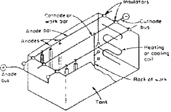 Gambar 1 Susunan bagian electroplating [6] 