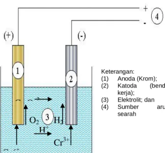 Gambar 2 Mekanisme terbentuknya lapisan krom. 
