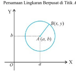 Gambar 3. Lingkaran di titik (a,b)