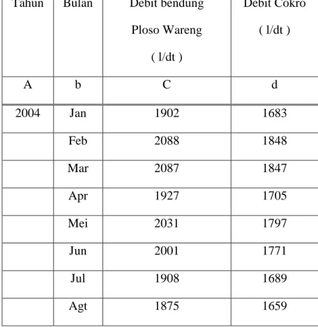 Tabel 1. Debit aliran Cokro Tahun Bulan Debit bendung