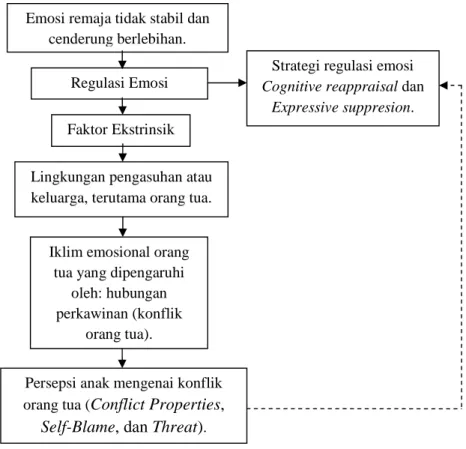 Gambar 2.1 Kerangka Berpikir Penelitian 