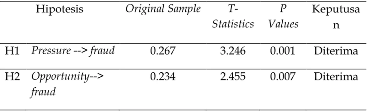 Tabel  3  menunjukkan  hasil  pengujian  dengan  menggunakan  program  pengolahan data SmartPLS