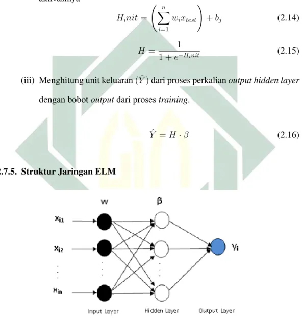 Gambar 2.6 Struktur Jaringan Extreme Learning Machine