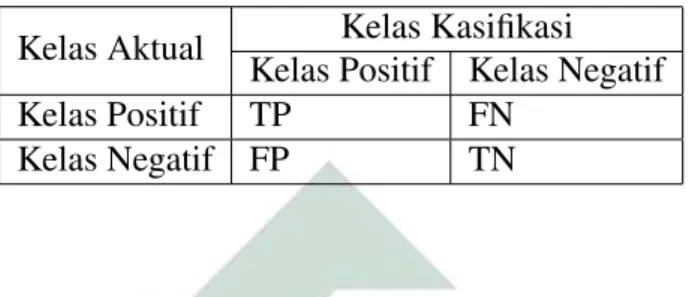Tabel 2.1 Model Confusion Matrix
