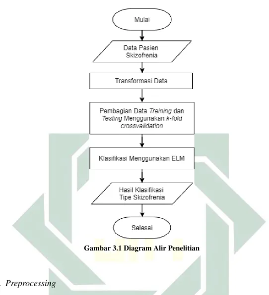 Gambar 3.1 Diagram Alir Penelitian