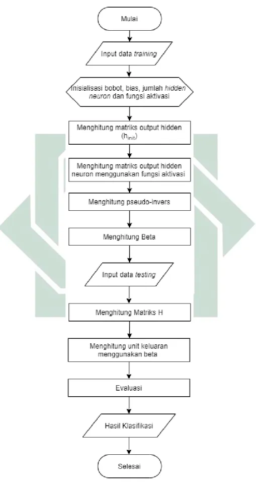 Gambar 3.2 Diagram Alir Algoritma