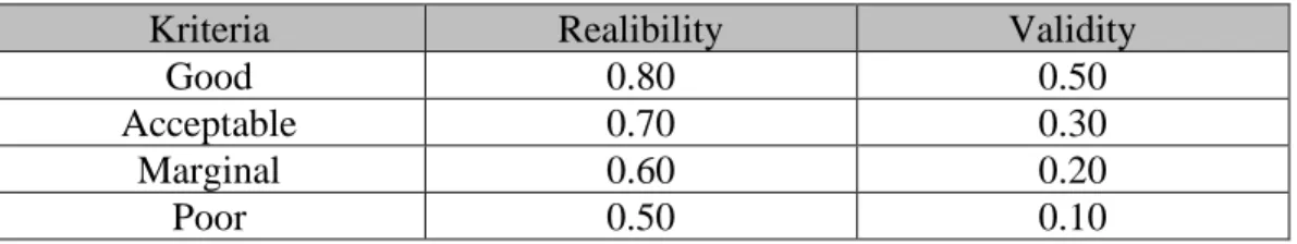 Tabel 3. 3 standar penilaian koefisien validitas dan realibilitas 