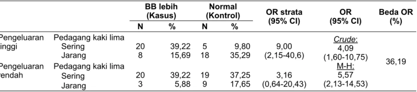 Tabel 5. Analisis stratifi kasi berdasarkan pengeluaran BB lebih (Kasus) Normal (Kontrol) OR strata (95% CI) OR (95% CI) Beda OR N % N % (%) Pengeluaran 