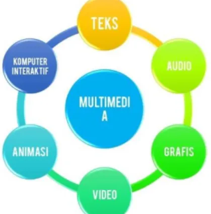 Gambar 2.3 Komponen Sistem Multimedia 