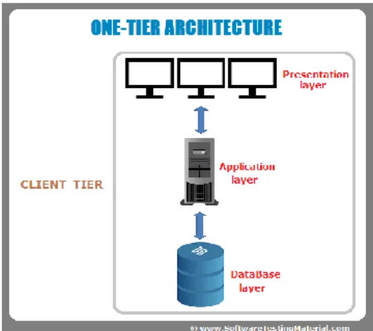 Gambar 2.15 Model Arsitektur client-server (1-Tier) 