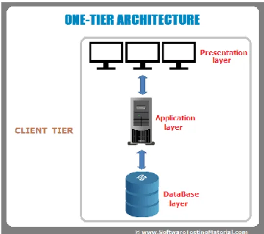 Gambar 2.15 Model Arsitektur client-server (1-Tier) 