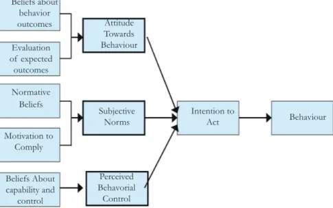 Gambar 2.2. Diagram of The Theory of Planned Behaviour (Hrubes, et  al., 2001:166) 