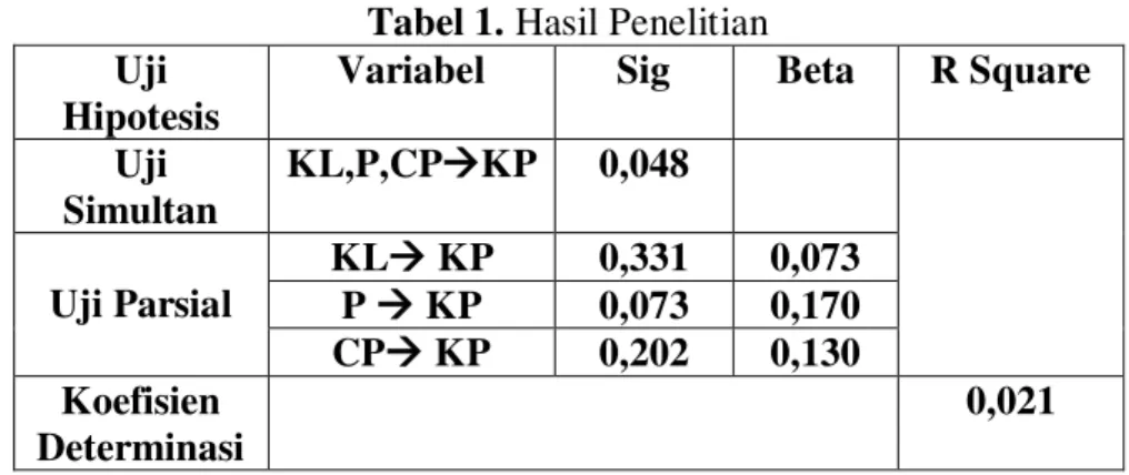 Tabel 1. Hasil Penelitian  Uji 