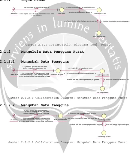 Gambar 2.1.1 Collaboration Diagram: Login Pusat