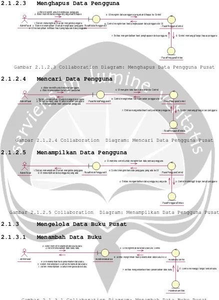 Gambar 2.1.3.1 Collaboration Diagram: Menambah Data Buku Pusat