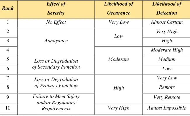 Tabel 2.3 Skala kuantifikasi severity, occurrence, dan detection 