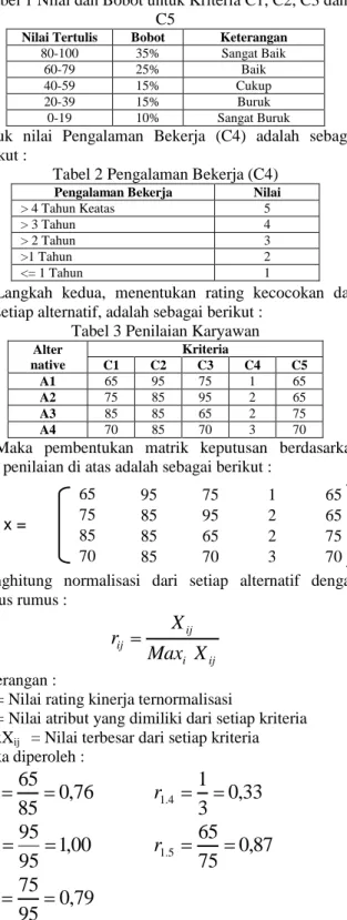 Tabel 1 Nilai dan Bobot untuk Kriteria C1, C2, C3 dan  C5 