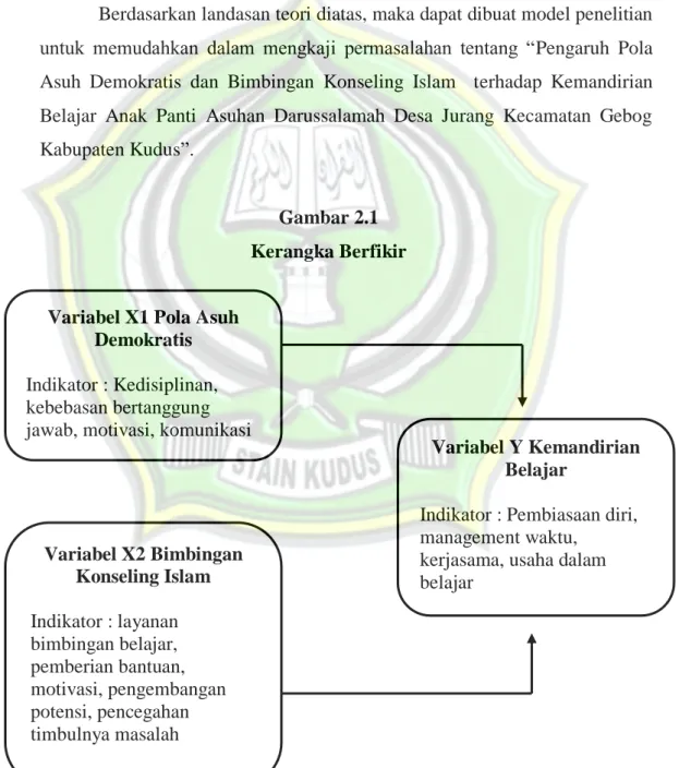 Gambar 2.1   Kerangka Berfikir 