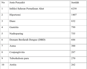 Tabel :Data penyakit utama di puskesmas bulu sukoharjo 