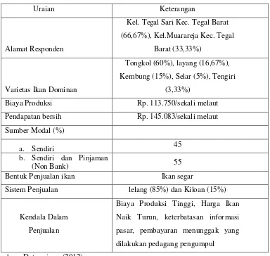 Tabel 4.1 Karakteristik Nelayan Ikan Tangkap di Kota Tegal 
