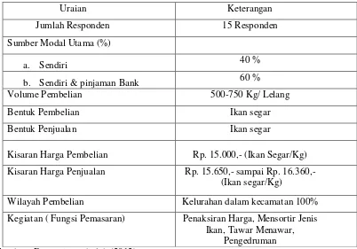 Tabel 4.4 Karakteristik pedagang pengumpul di Kota Tegal 