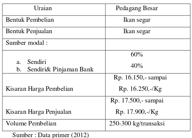 Tabel 4.7 Karakteristik Pedagang Besar  