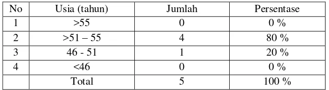 Tabel 4.8 Karakteristik Usia Pedagang Besar 