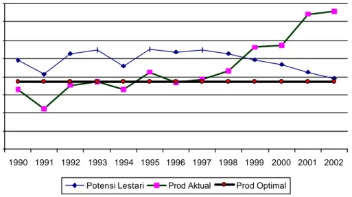 Tabel 4. Perubahan potensi lestari dalam pemanfaatan produksi optimal                         sumberdaya perikanan Kota Bengkulu tahun 1990-2002 