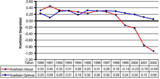 Gambar 4. Perbandingan degradasi koefisien aktual dan koefisien optimal                                 sumberdaya perikanan Kota Bengkulu 1990-2002 