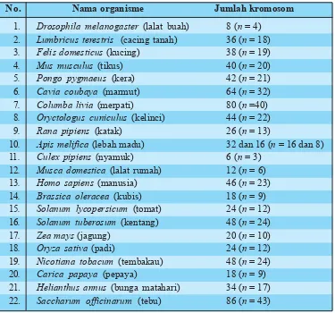 Tabel 3.1 Jumlah kromosom pada beberapa organisme