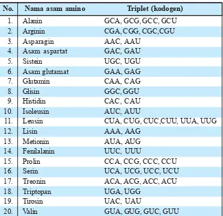 Tabel 3.2.  Jenis-jenis asam amino dan kodogennya