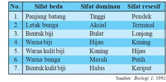 Tabel 4.1. Pasangan Sifat Beda Tanaman Pisum sativum
