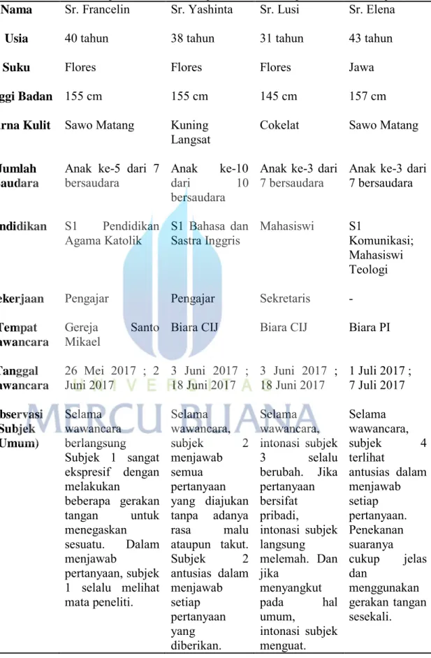 Tabel Gambaran umum (data demografis) 4 subjek : 