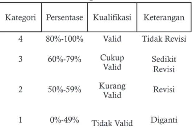 Tabel 1. Kriteria Tingkat Kevalidan 