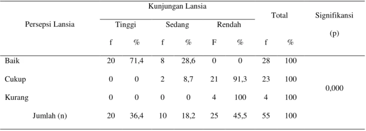 Tabel  4.2.  Persepsi  Lansia  tentang  Peran  Kader  di  Posyandu  Lansia  Dusun  Degolan,  Bumirejo, Lendah, Kulon Progo, Yogyakarta 
