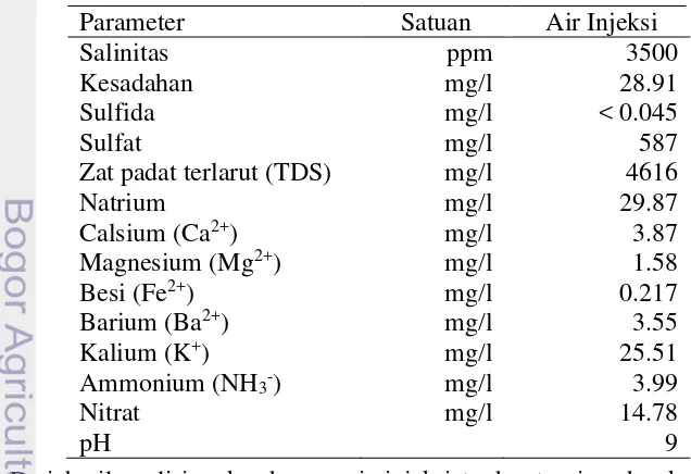 Tabel 3. Data fluida lapangan B 