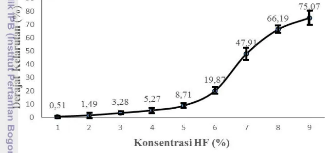 Gambar 4. Grafik hasil analisis MES 3% pada berbagai konsentrasi asam 