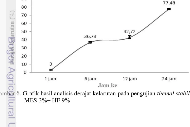 Gambar 6. Grafik hasil analisis derajat kelarutan pada pengujian  themal stability 