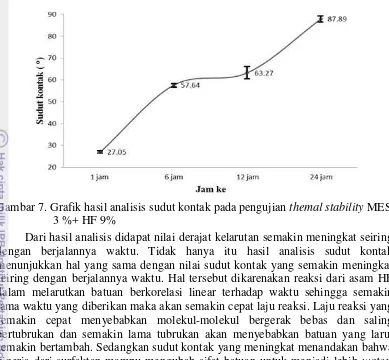 Gambar 7. Grafik hasil analisis sudut kontak pada pengujian themal stability MES 