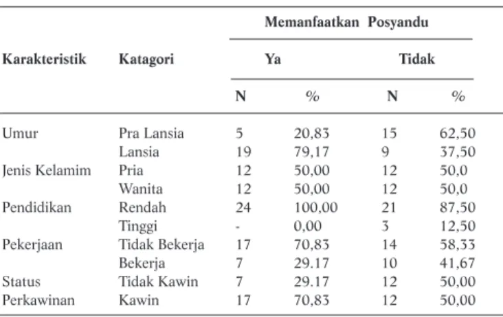 Tabel 1. Karakteristik Informan