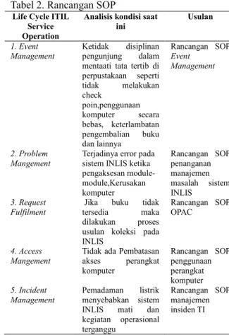 Tabel 1. Proses bisnis yang tidak memiliki SOP  Proses Bisnis Tidak memiliki SOP  Sistem INLIS   Perangkat Komputer   1
