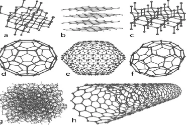 Gambar 2. 1 Delapan macam struktur alotrop karbon, a) diamon, b)  grafit, c) lonsdaleite, d) C 60 , e) C 540 , f) C 70 , g) amorphous karbon, h) 