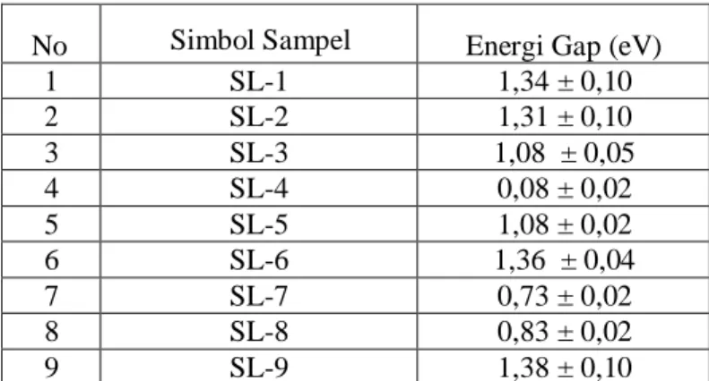Tabel 4. 1 Nilai energi gap dari larutan rGO. 