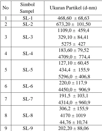 Tabel 4. 2 Hasil uji PSA ukuran partikel dalam larutan rGO. 