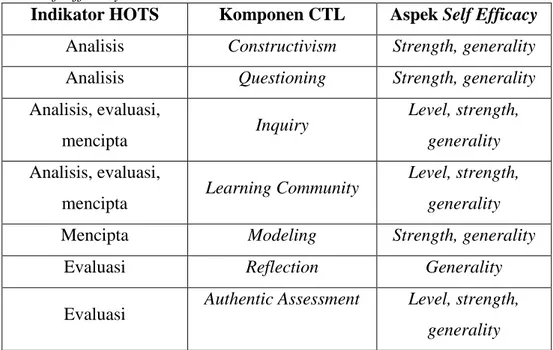 Tabel  1.  Keterkaitan  antara  komponen  CTL  dalam  Meningkatkan  HOTS  dan Self Efficacy 