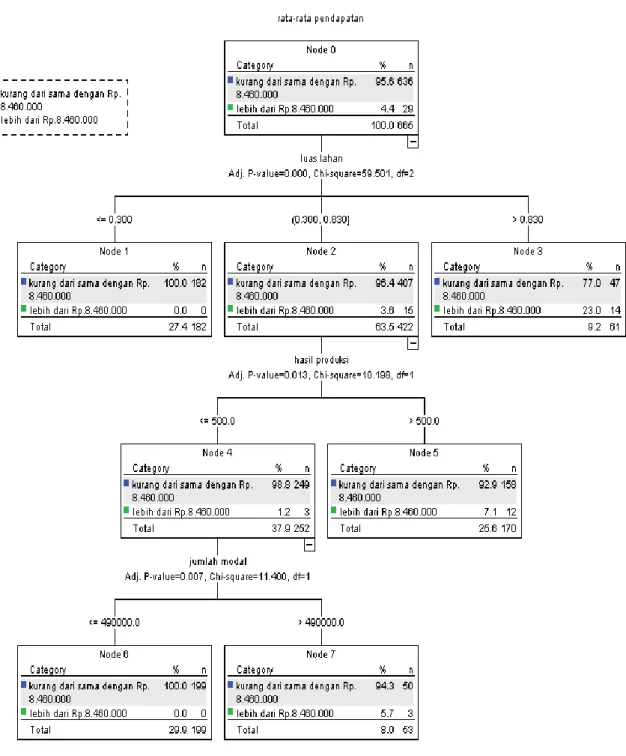 Gambar 1. Diagram Pohon Analisis CHAID Untuk Data Hasil Usaha Tani                      Desa Sebubus Kecamatan Paloh Kabupaten Sambas Tahun 2008 